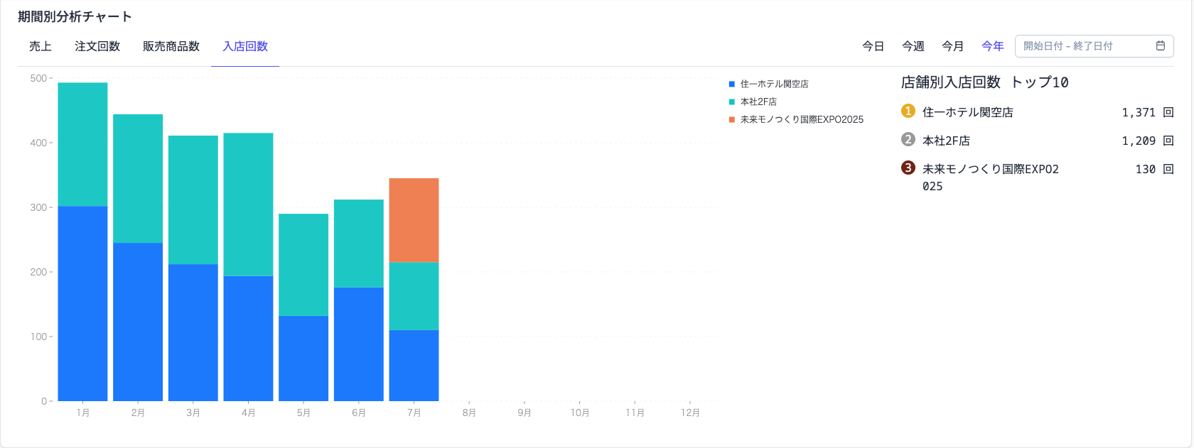 yearlyAnalysisChart